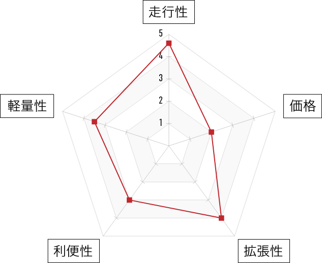 Tyrellの選び方 - Tyrell Bike | ミニベロロード