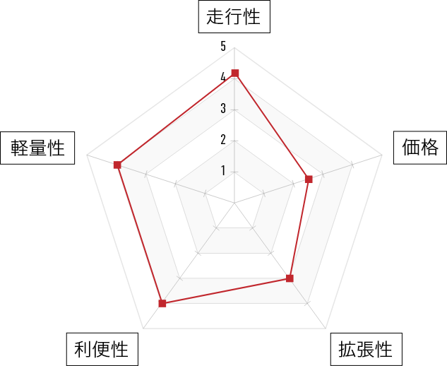 タイレル　アルミ最軽量フレーム タイレルアルミ最軽量フレーム